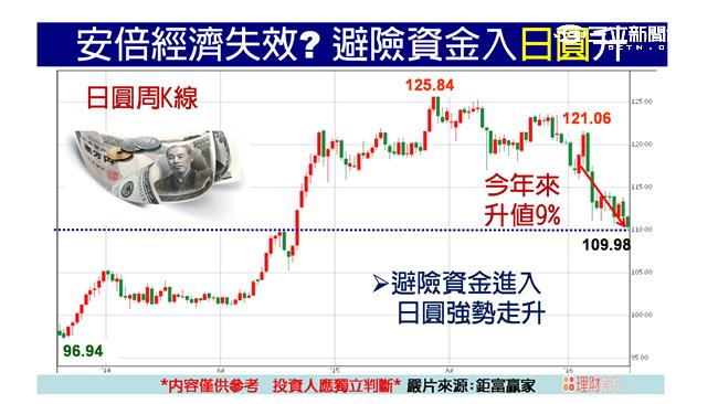 台股匯齊挫　啟動外資落跑潮？！