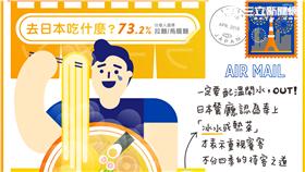 ▲去日本玩你都吃什麼？超過7成的人選這個（圖／Visa）