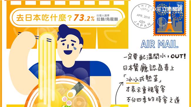 遊日你都吃什麼？超過7成的人選這個