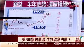 台股,新台幣,收盤,八大類股,漲幅,跌幅,宏達電,加權指數
▲圖／財經台