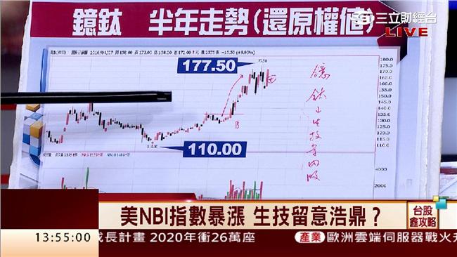 台股開低震盪　收盤跌23.05點