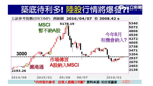 最後壓縮　陸股飆風再起？！