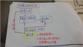 林淑芬圖解巴拿馬文件／翻攝自林淑芬臉書