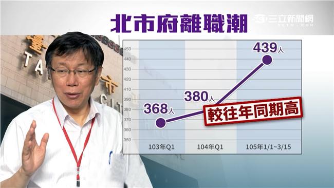 操過頭？柯市府3個月走掉439人