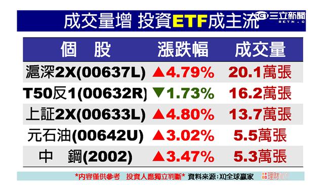 ETF投資新趨勢　「加倍奉還」操盤術