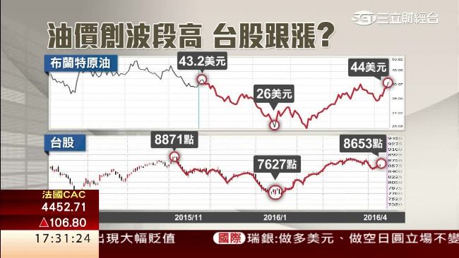 油價衝上波段高點　台股大漲挑戰月線