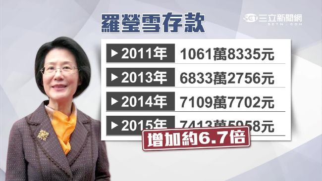 羅瑩雪超會賺！5年財產暴增6.7倍