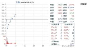 0425浩鼎股價-圖擷取自Yahoo奇摩股市