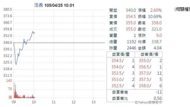 浩鼎跌勢不止　一度跌至321元
