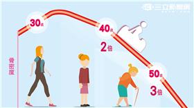 ▲50歲媽媽缺鈣　提菜籃脊椎竟四處骨折（圖／中華民國骨質疏鬆症學會）