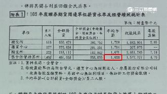 集保所「爽缺」　事少錢多月薪13萬