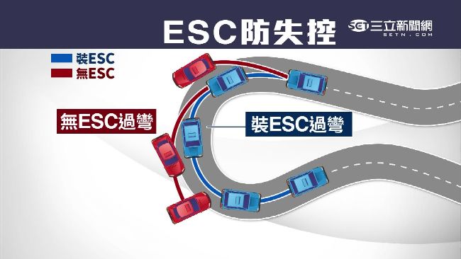 防車輛打滑　超跑ESC系統變普及