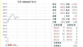 0427浩鼎股價／翻攝自Yahoo股市