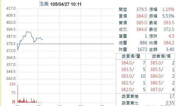 傳市場派反手作多　浩鼎早盤攻勢猛