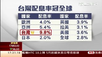 台灣股息率9.8%　稱霸全球