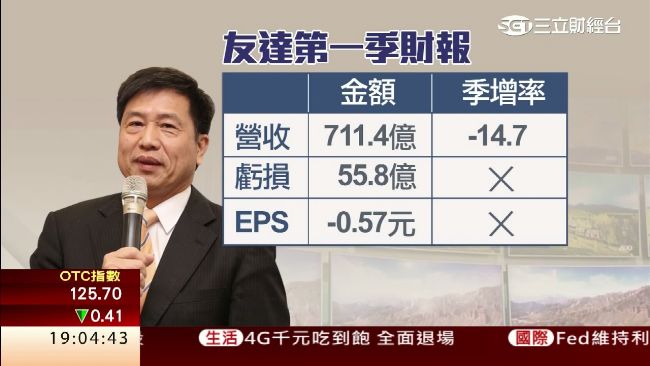 友達Q1虧55.8億　彭董仍有信心