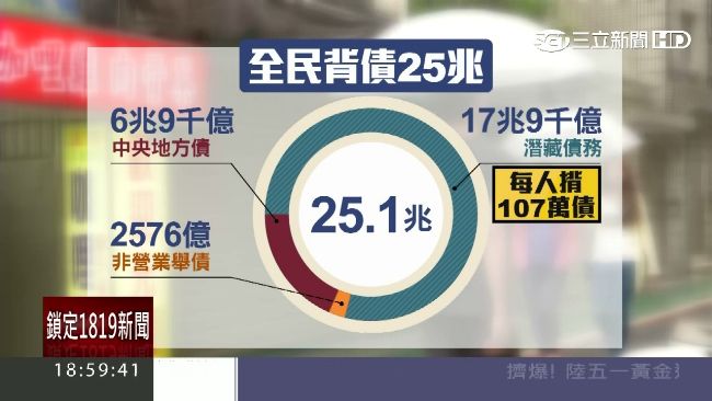 年金改革未果舉債增　馬政府留25兆