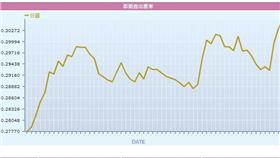 日圓走勢／翻攝自台銀