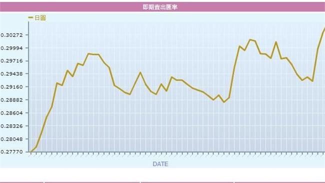再創1年半新高！日圓匯率持續走揚