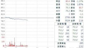 台塑股價／翻攝自Yahoo股市