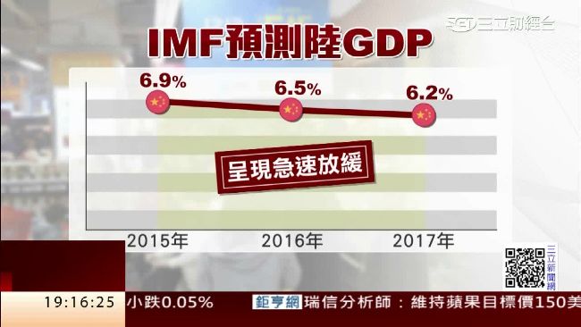 大陸經濟放緩　IMF：恐重傷台灣