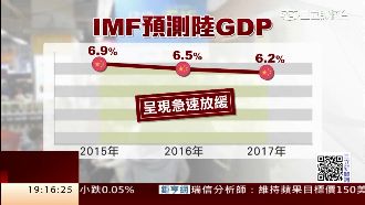 大陸經濟放緩　IMF：恐重傷台灣