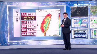 母親節好天氣！明全台仍上看30度