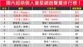 十大可愛童星-網路溫度計