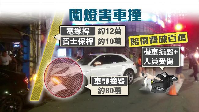 機車闖紅燈釀車禍　挨撞保時捷也得賠