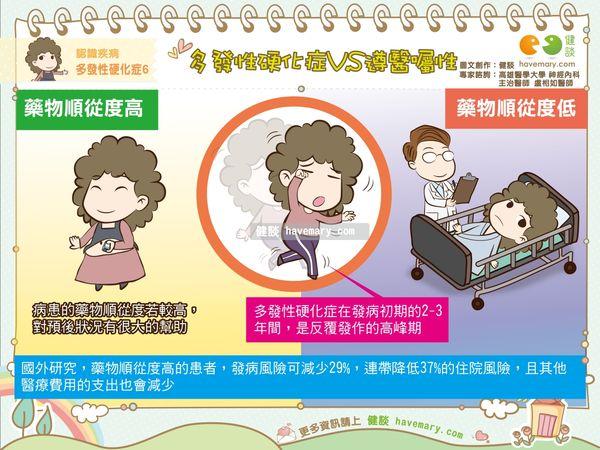 多發性硬化患者遵醫囑性高助減發病率