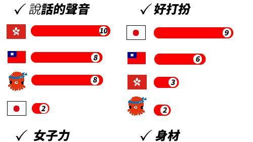 旅台日男評各地女生　台女這選項優勝