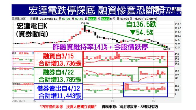宏達電外資背後補槍　跌勢何時止？