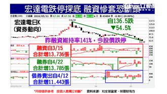 宏達電外資背後補槍　跌勢何時止？