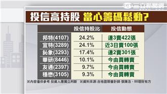 投信高持股　當心籌碼鬆動？