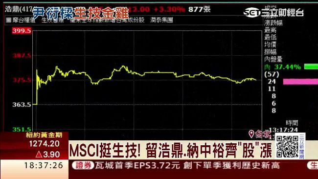 MSCI挺生技！浩鼎、中裕股價大漲