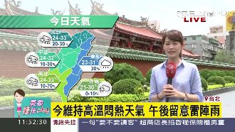 週末氣溫上看30度　午後熱對流成雨