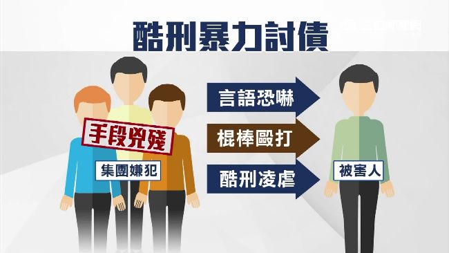 自稱竹聯幫信堂　暴力集團施酷刑討債