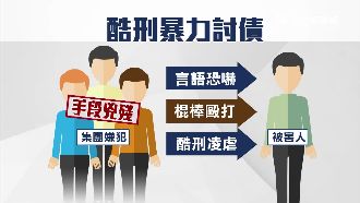 自稱竹聯幫信堂　暴力集團施酷刑討債