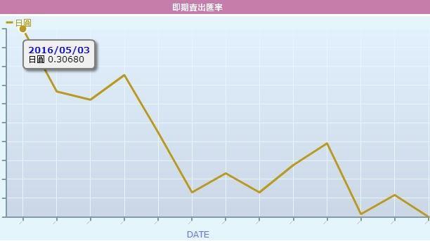 日圓跌破0.3元大關　創本月新低點