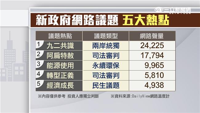 新政府網路議題「五大熱點」