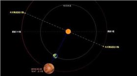 火星衝日、三星拱月（圖／翻攝自天文館）