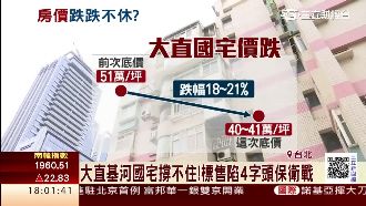 房價有感下跌？北台灣下修幅度逾2成