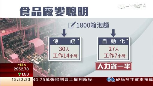統一秘密武器曝光! 180億智慧廠衝產能