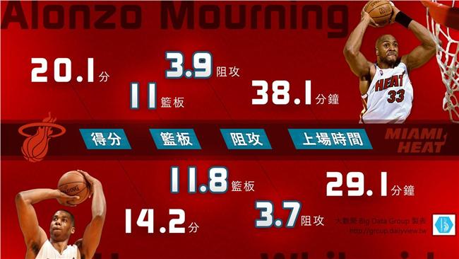 熱火隊的阻攻王傳奇
