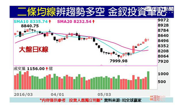 季調後漲跌互見　台股走自己的路