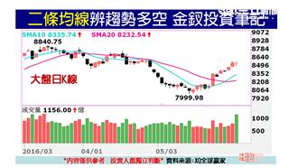 季調後漲跌互見　台股走自己的路