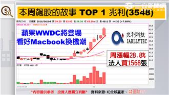 6/4 周漲20%飆股誰能續強？