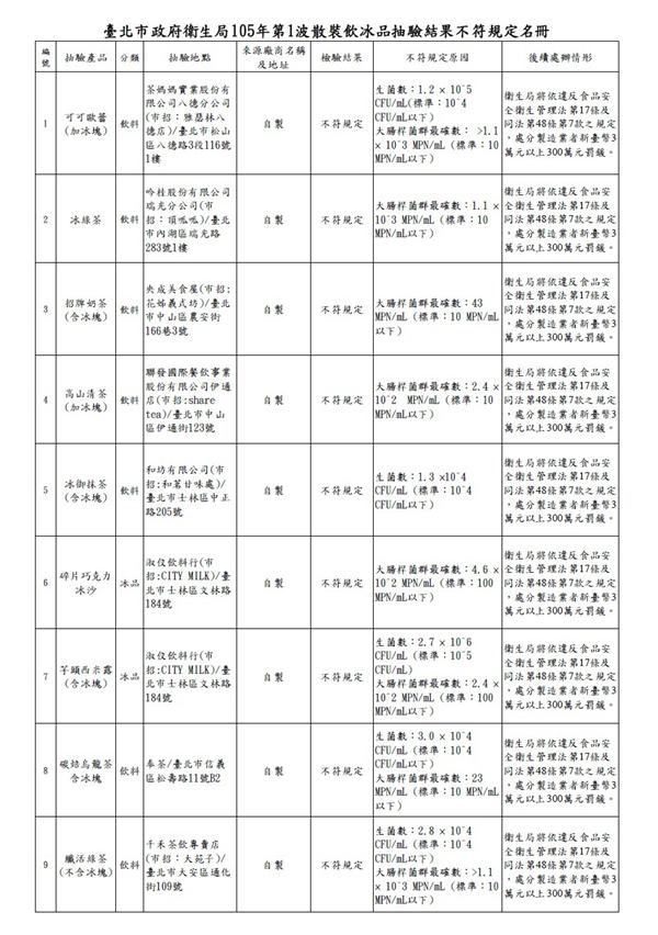 北市衛生局抽驗　知名手搖飲大腸桿菌超標！