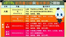 豪雨特報雨量分級表-圖取自E河川-交流水知識臉書