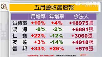 外資期現貨押多　拱台股攻9000？